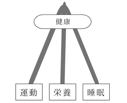 健康の3本柱